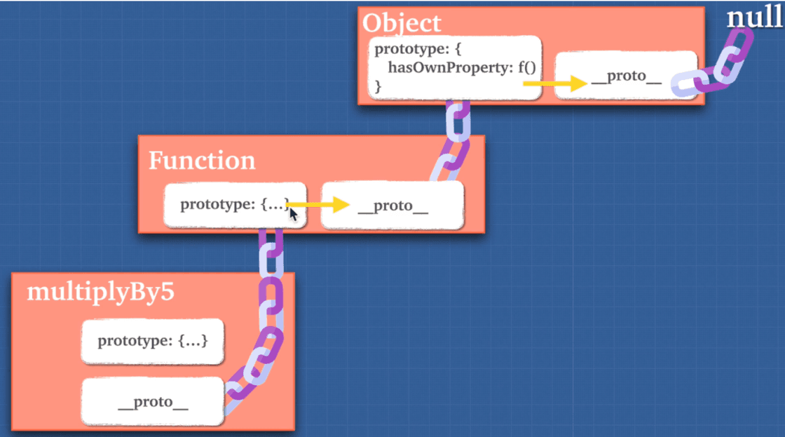 prototype chain